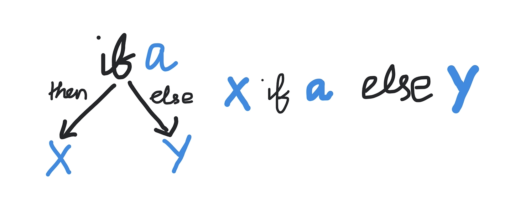 Python Ternary Operator