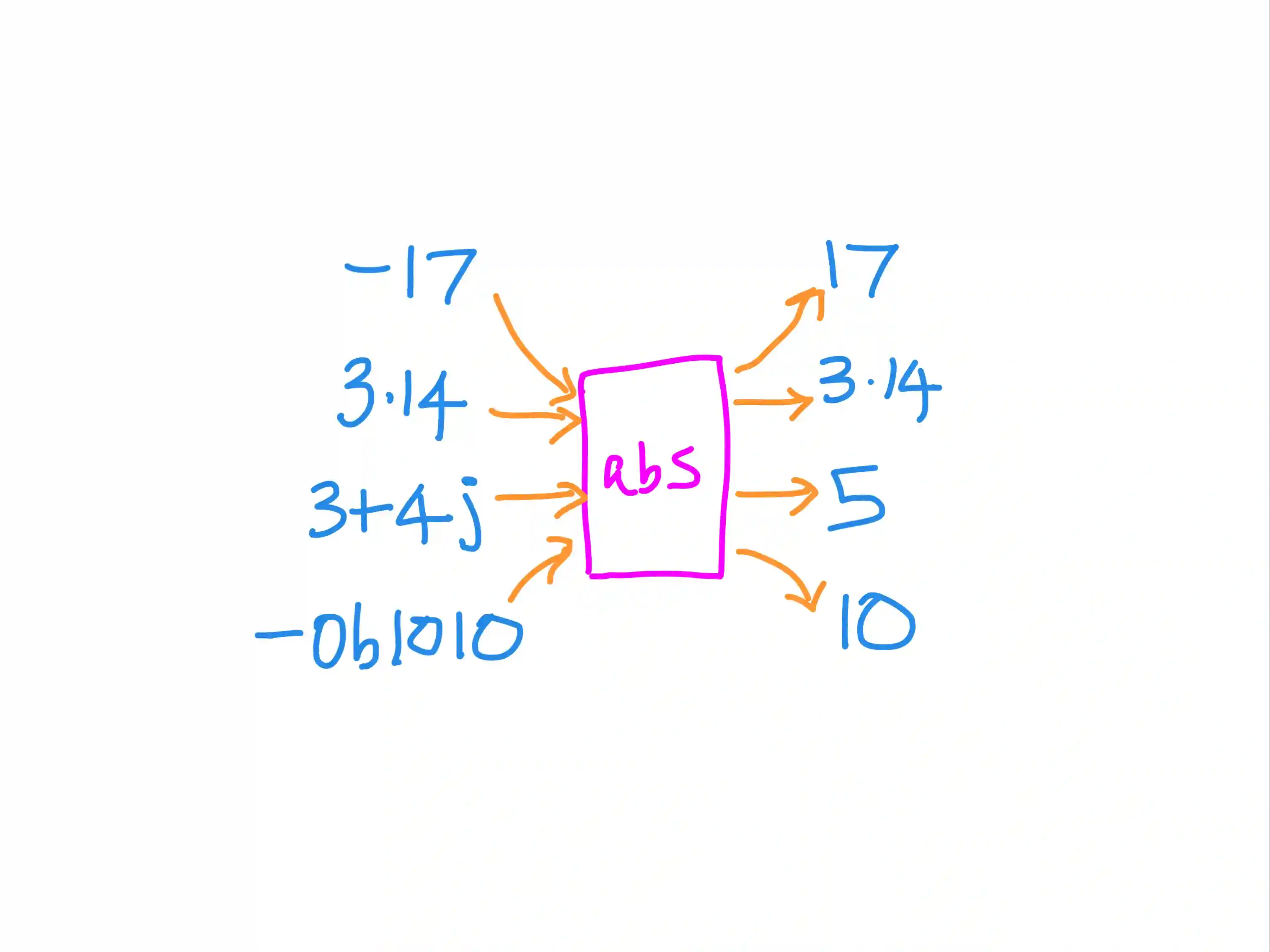 Absolute values in Python