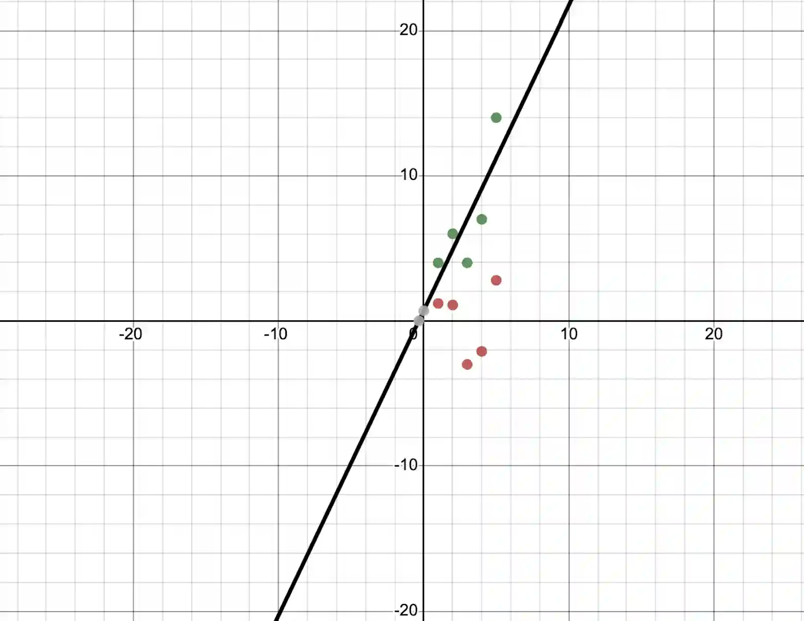 How to find the line of best fit in Desmos