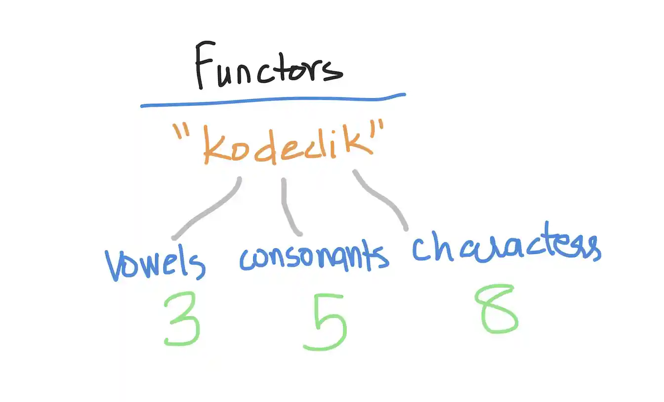 Functors in Python