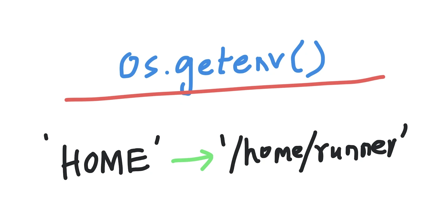 Get the value of an environment variable in Python