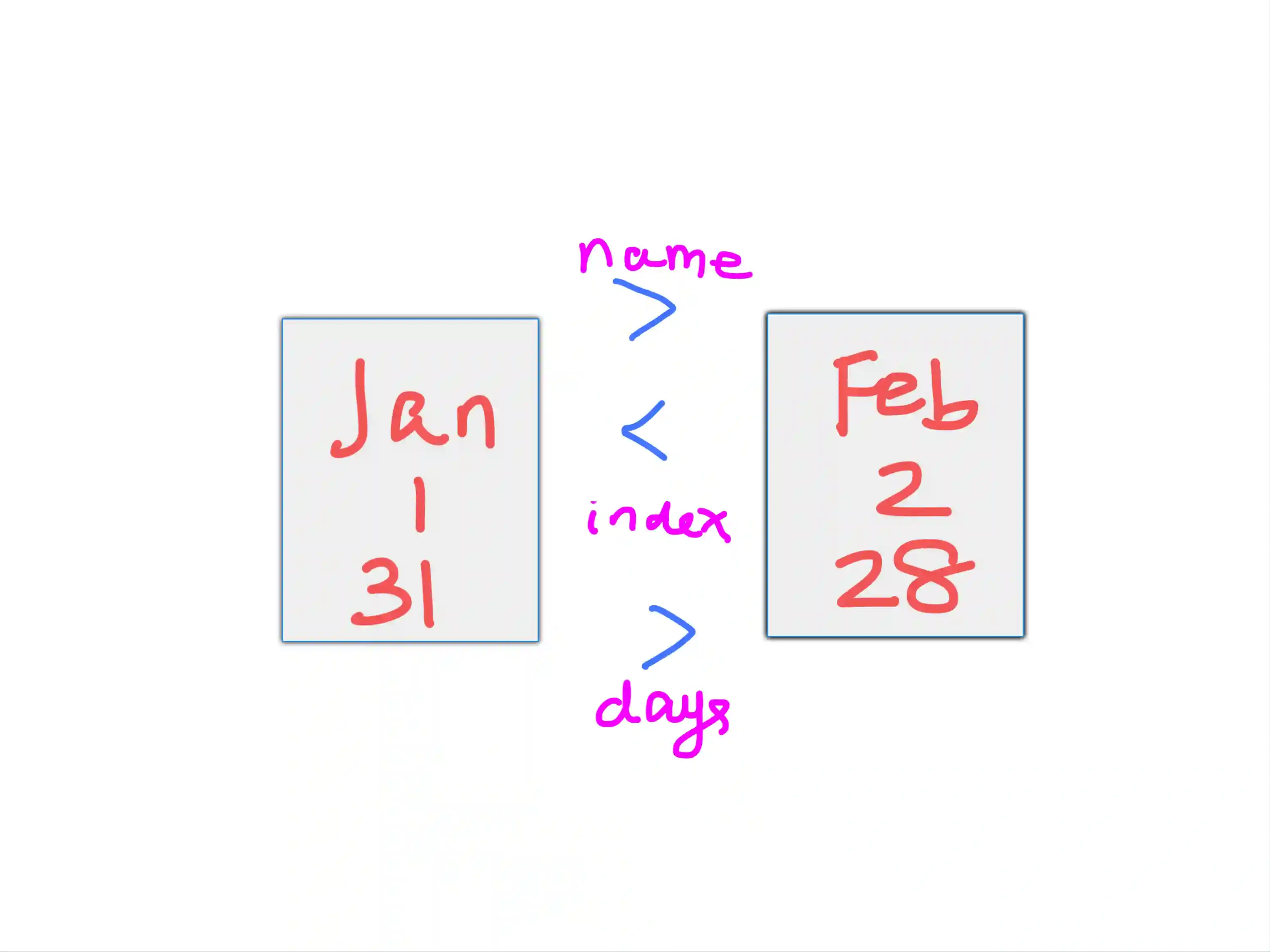 Comparing inputs in Python