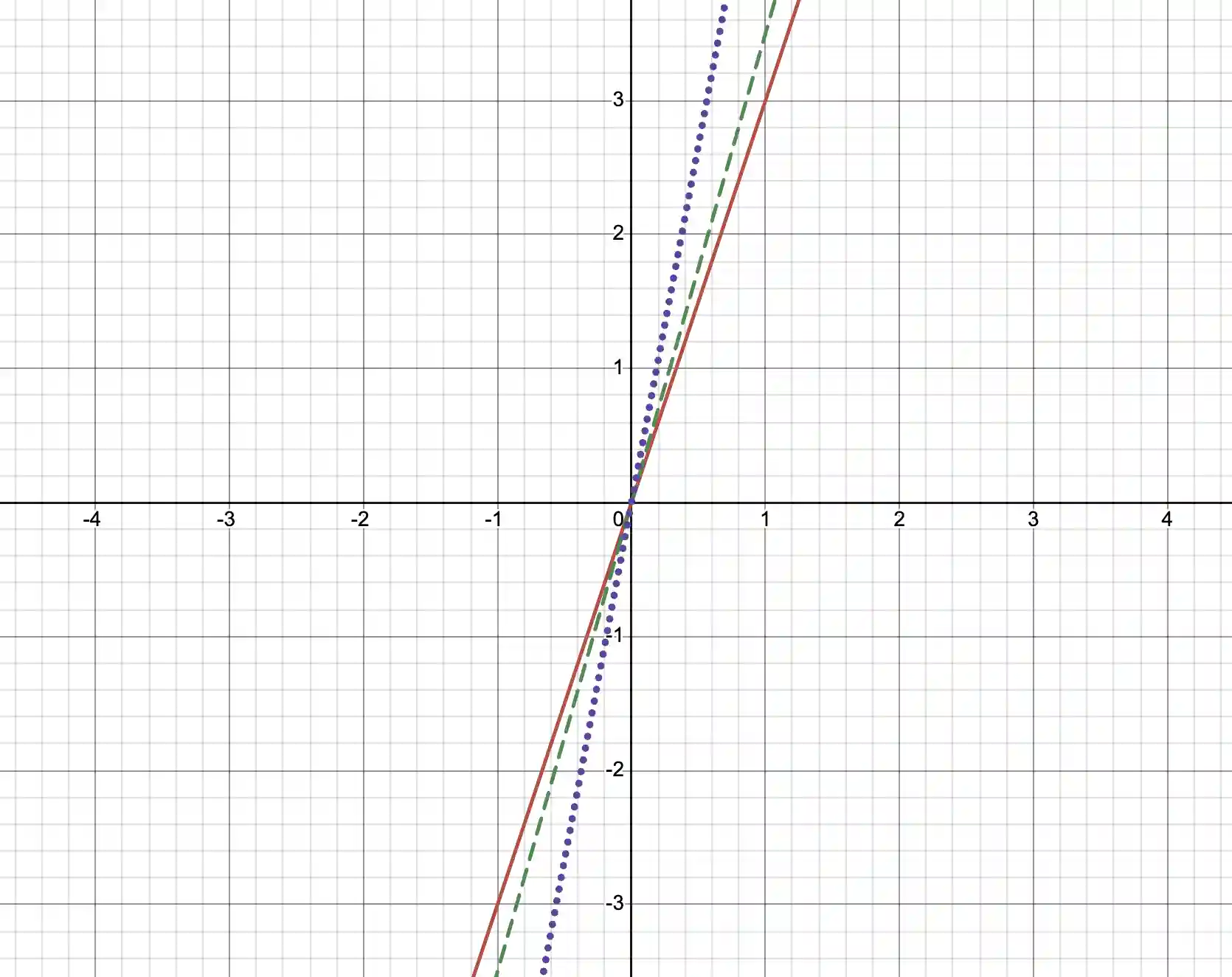 Recognizing proportional relationships