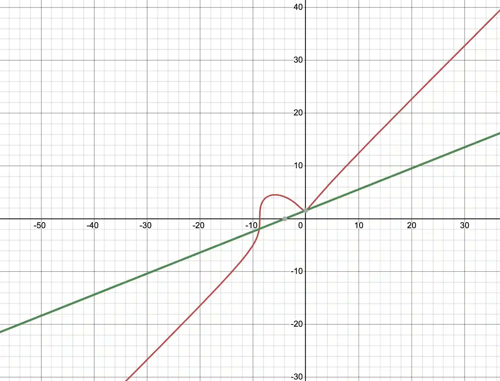 Finding Tangent Lines of Cubic Functions