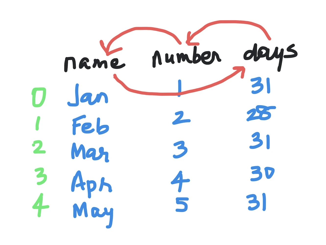 How to reorder columns in Pandas