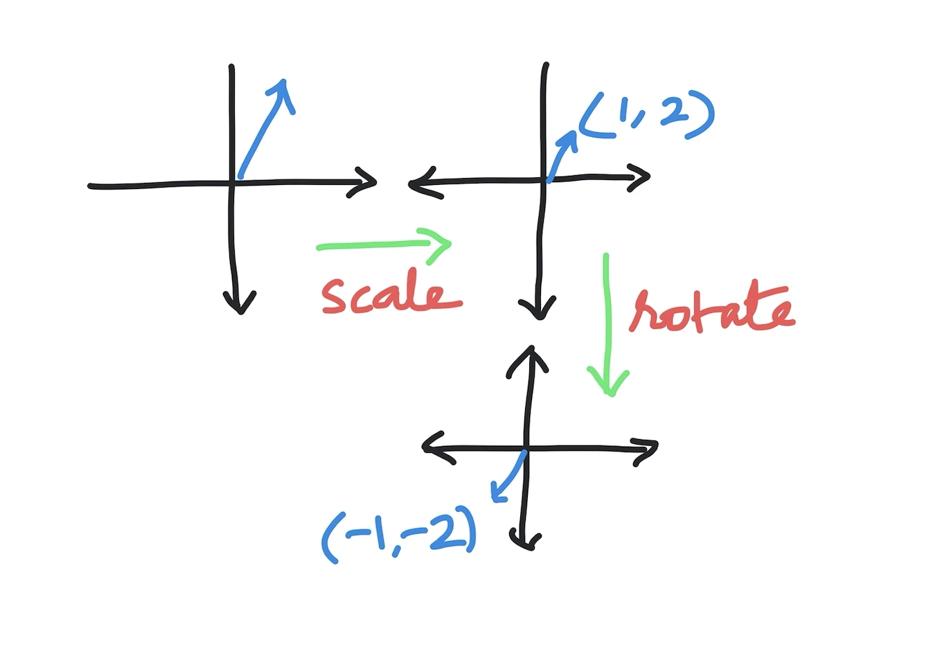 How to Rotate a Function