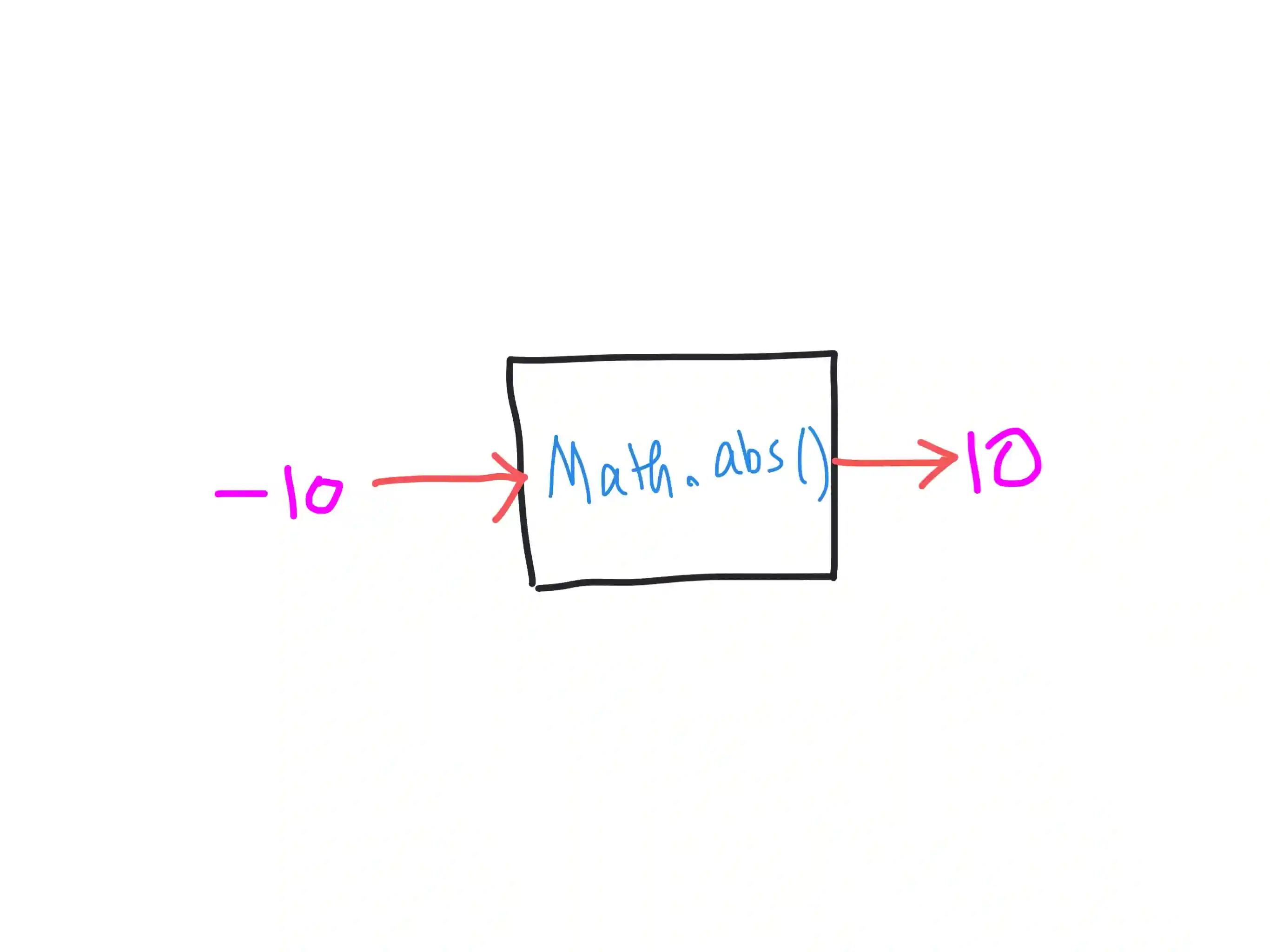 How to find the Absolute Value in Javascript