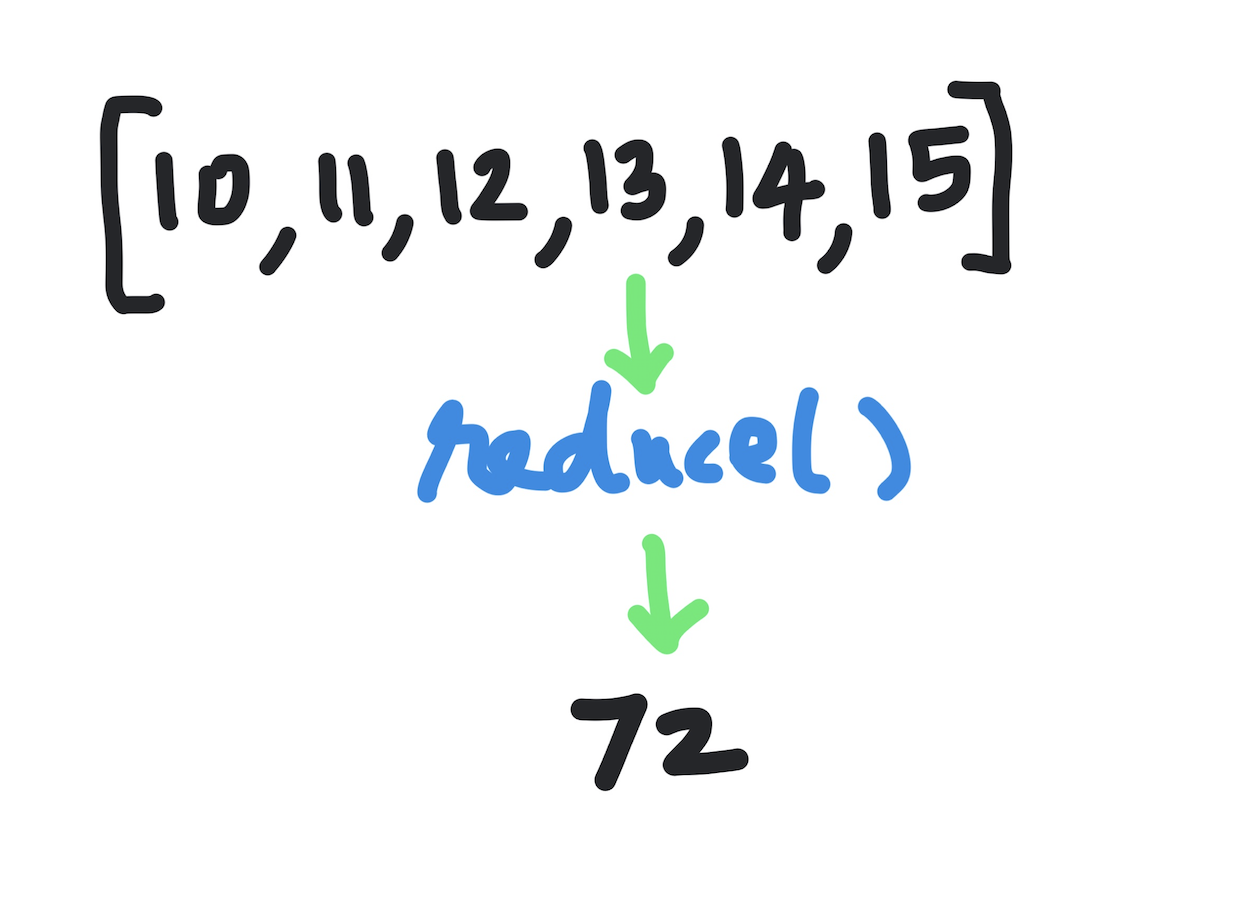 Javascript's Array reduce method