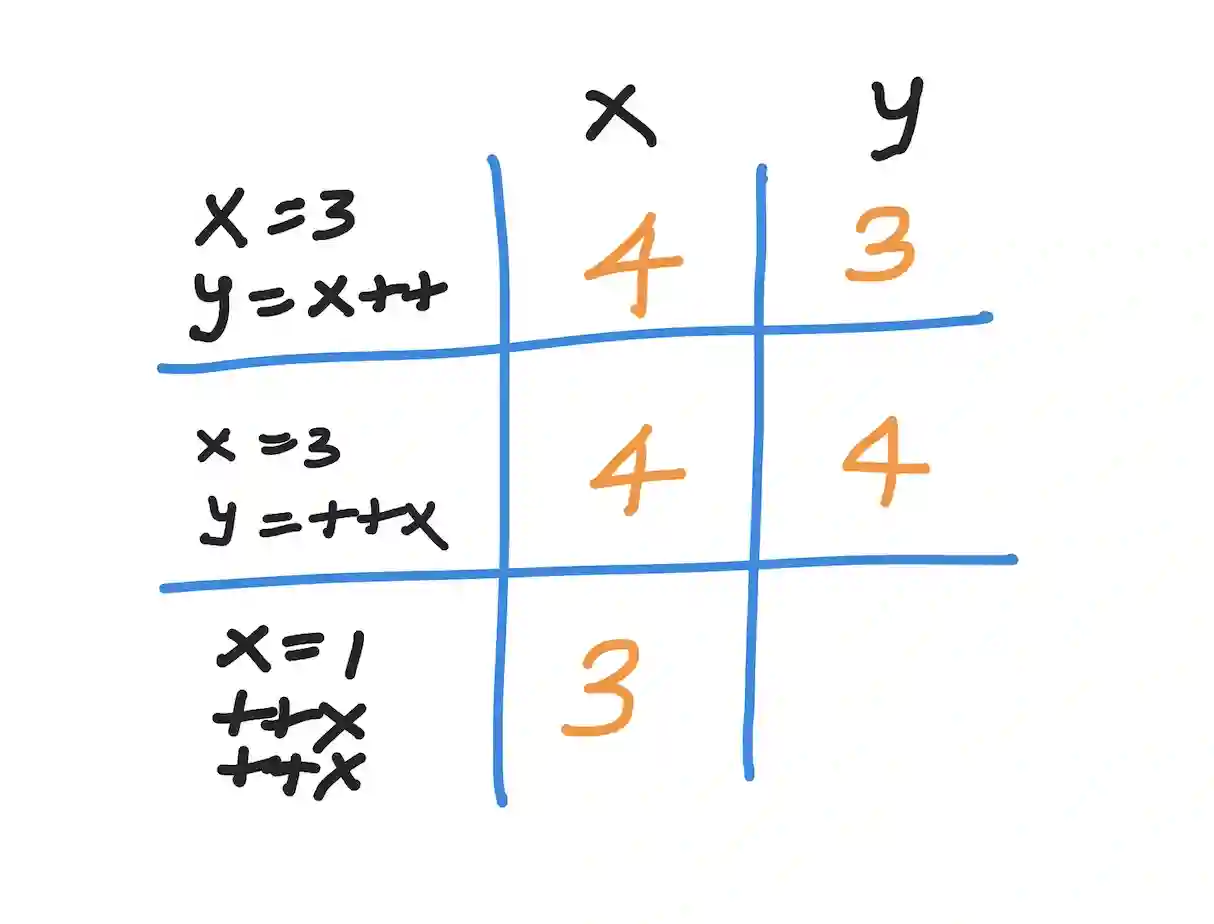 Javascript increment operator