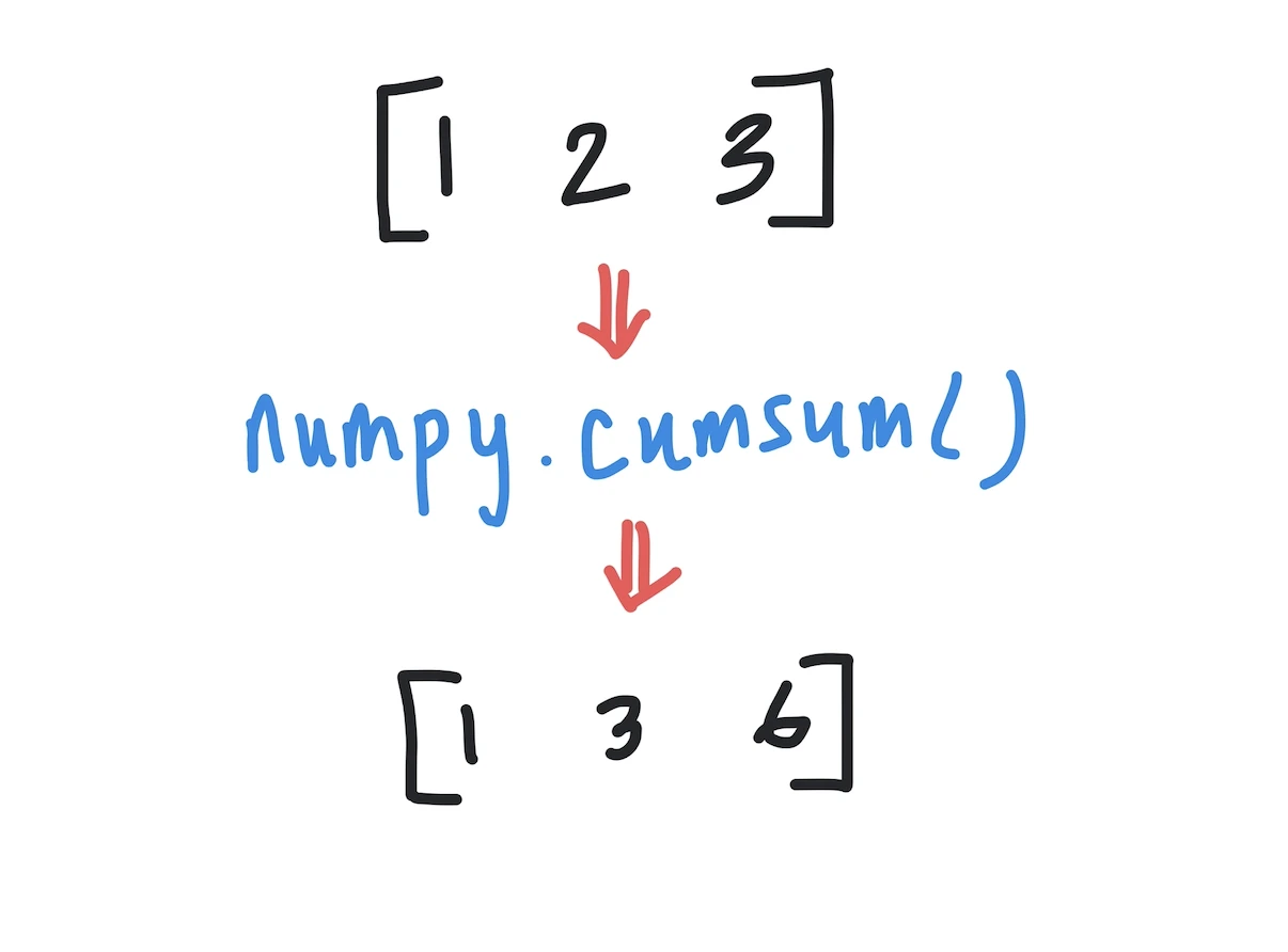 Python numpy.cumsum()