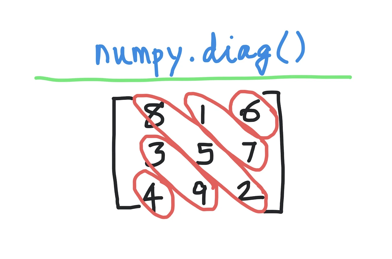 Python numpy.diag()