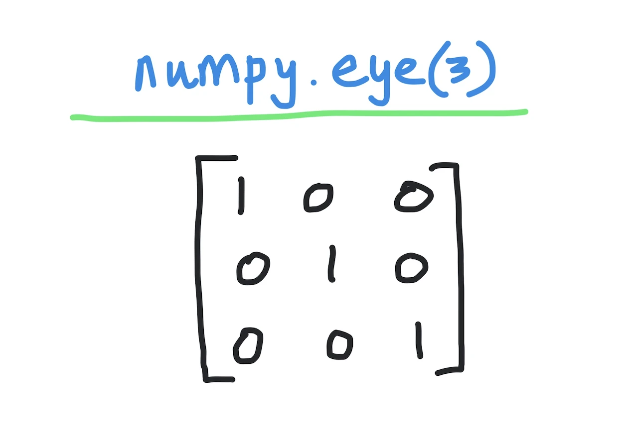 Python numpy.eye()