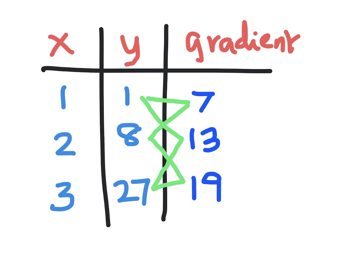 Python numpy.gradient()