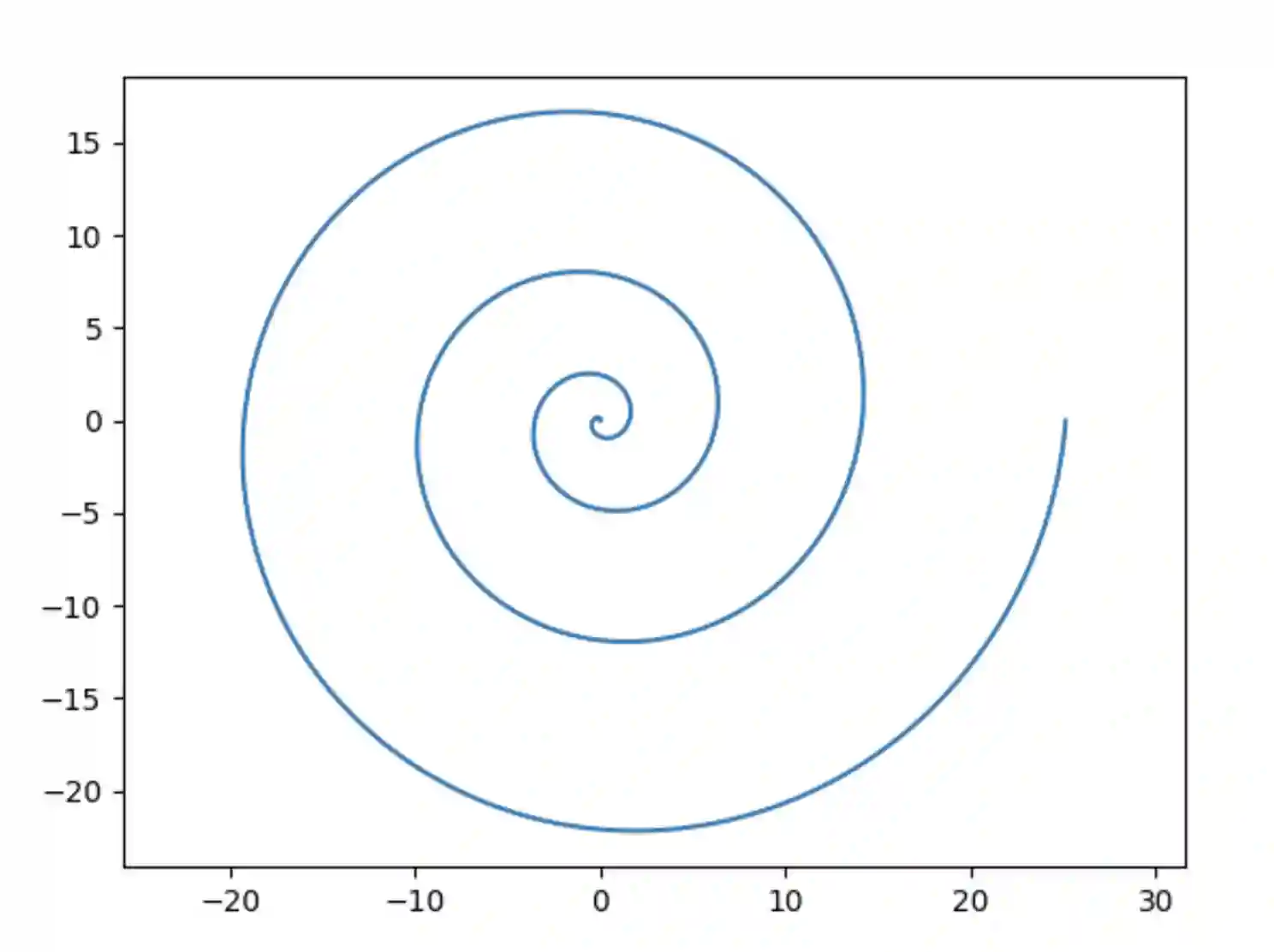 numpy.linspace() in Python