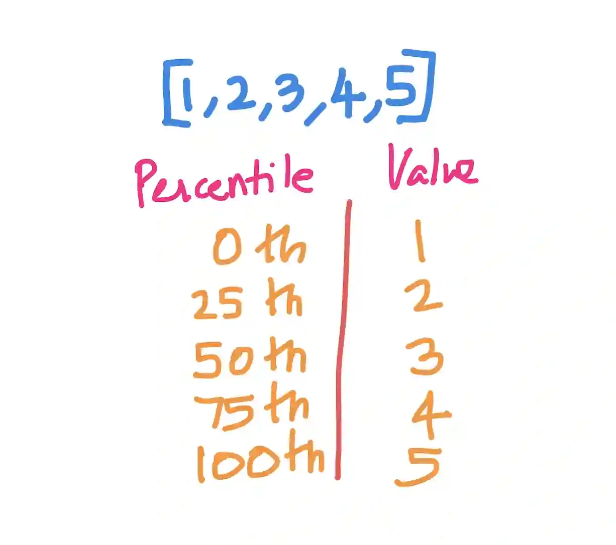 numpy.percentile() in Python