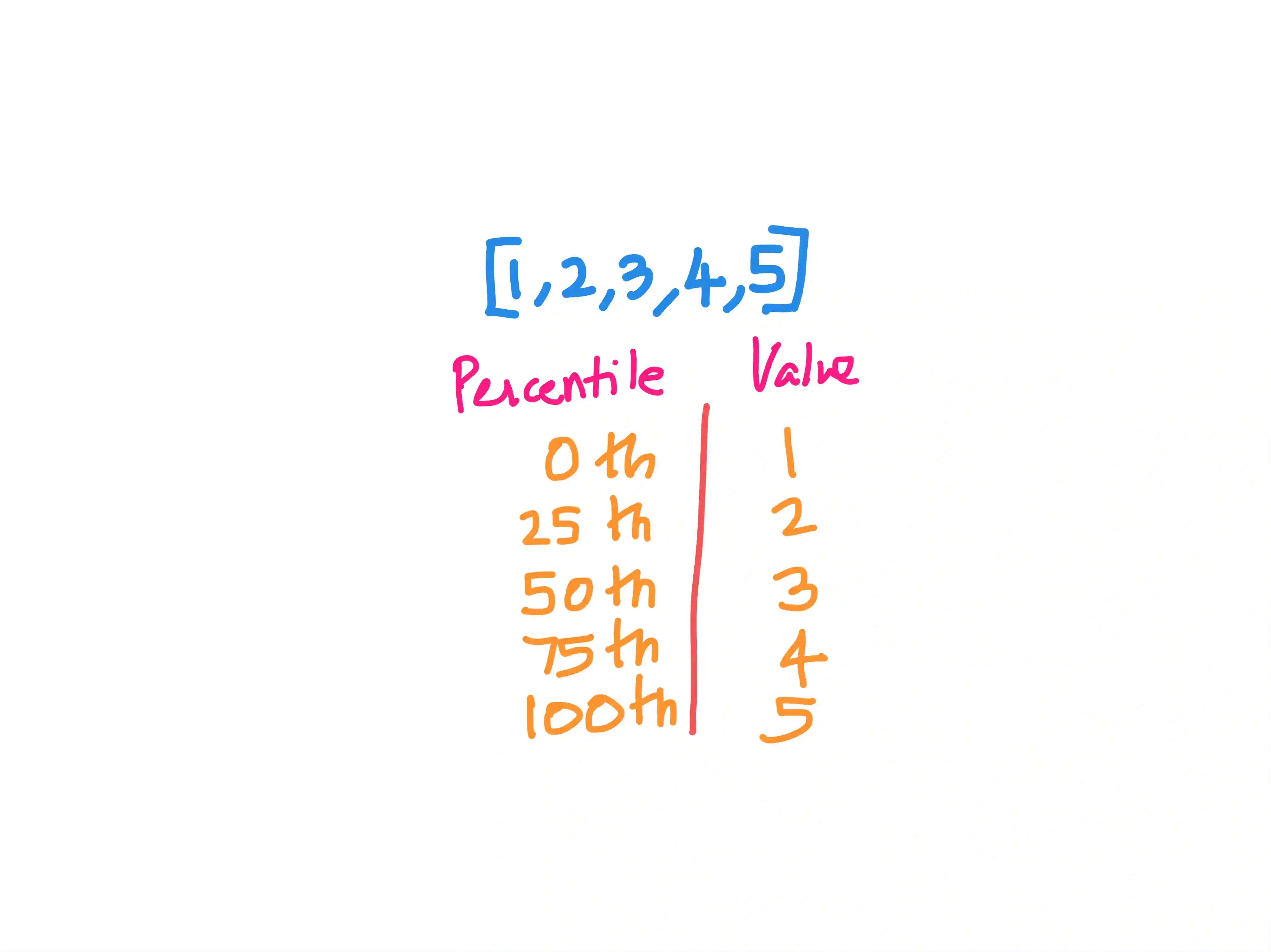 numpy.percentile() in Python