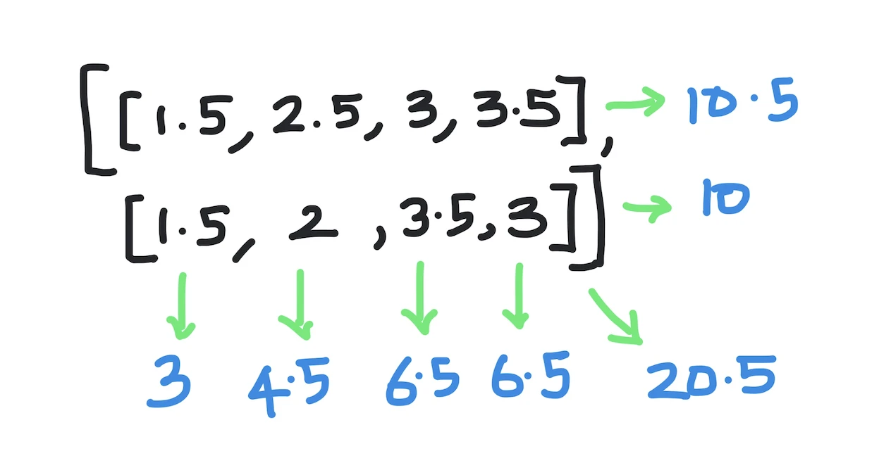 numpy.sum() in Python