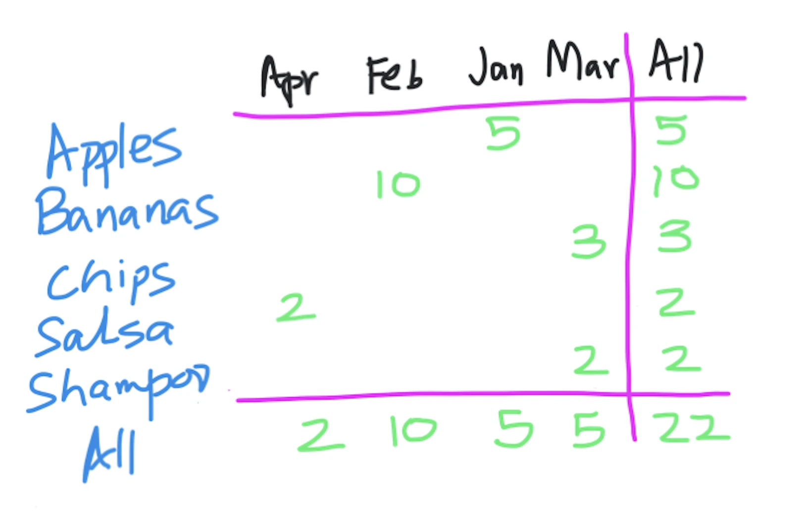 Python Pandas crosstab()