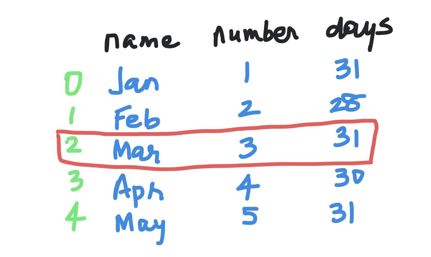 Find the nth row in a Pandas dataframe Kodeclik Online Academy