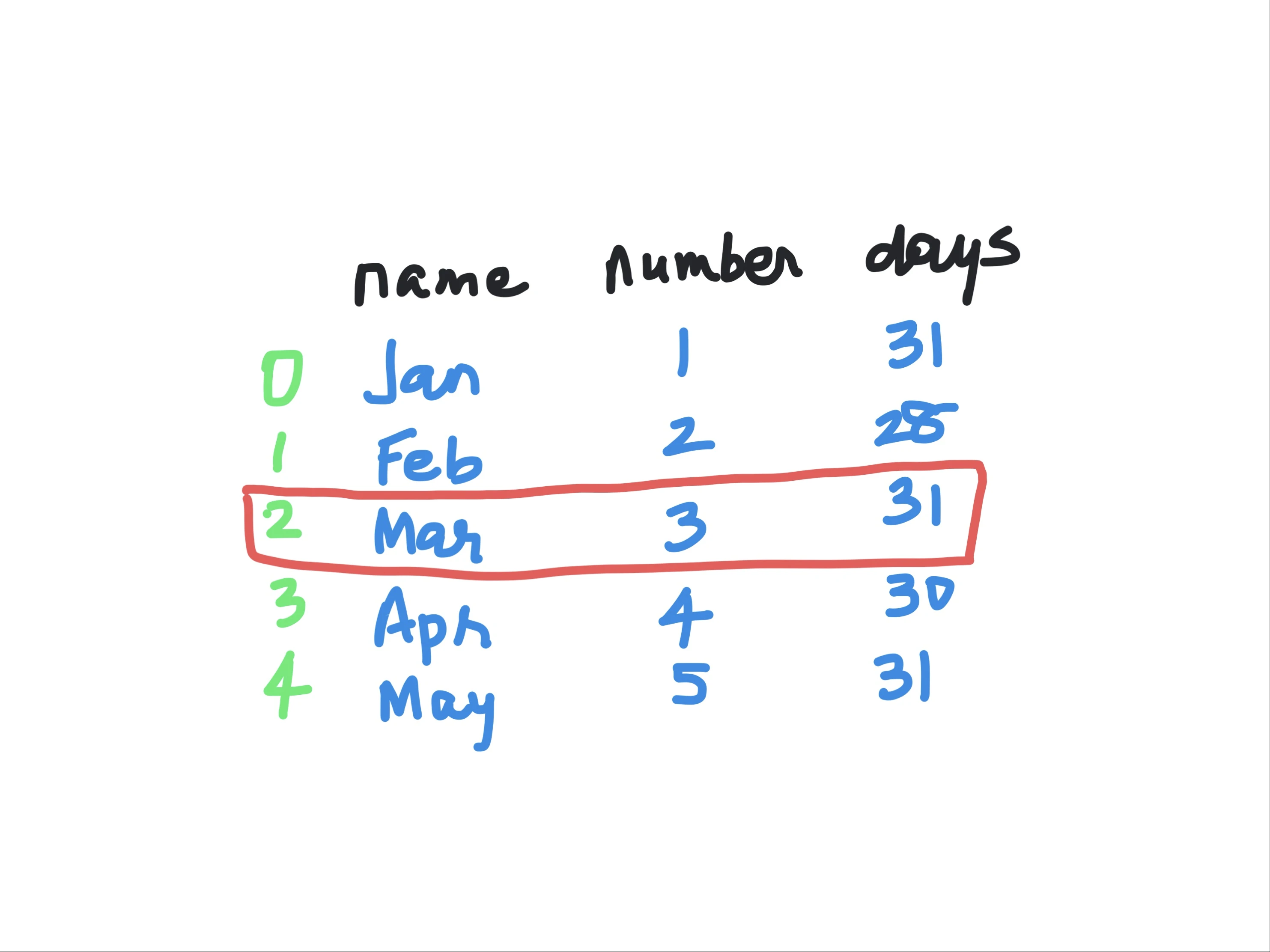 Find the nth row in a Pandas dataframe Kodeclik Online Academy