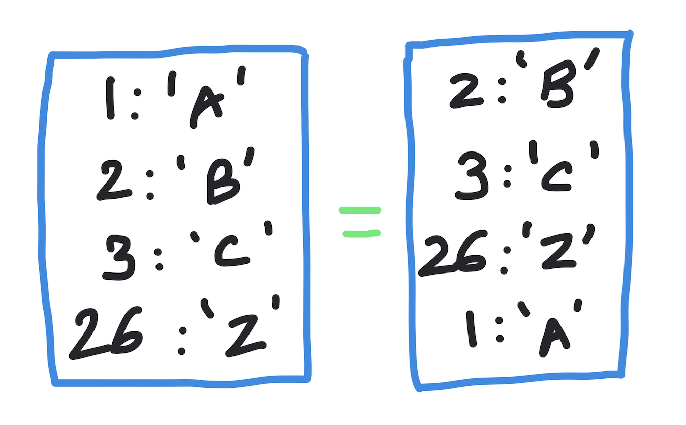 Python Check if two dictionaries are equal