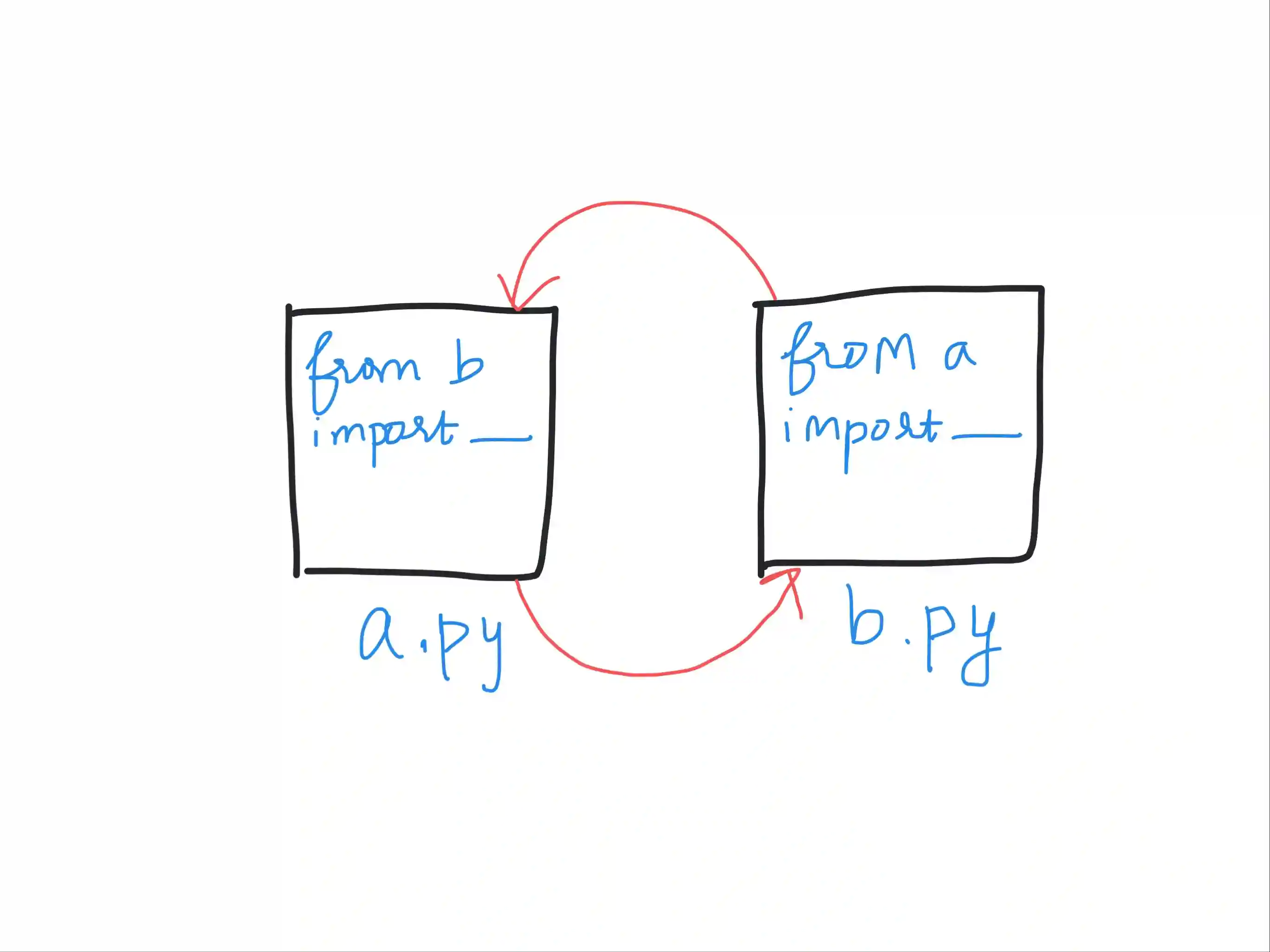 Python Circular Imports (and how to fix them)