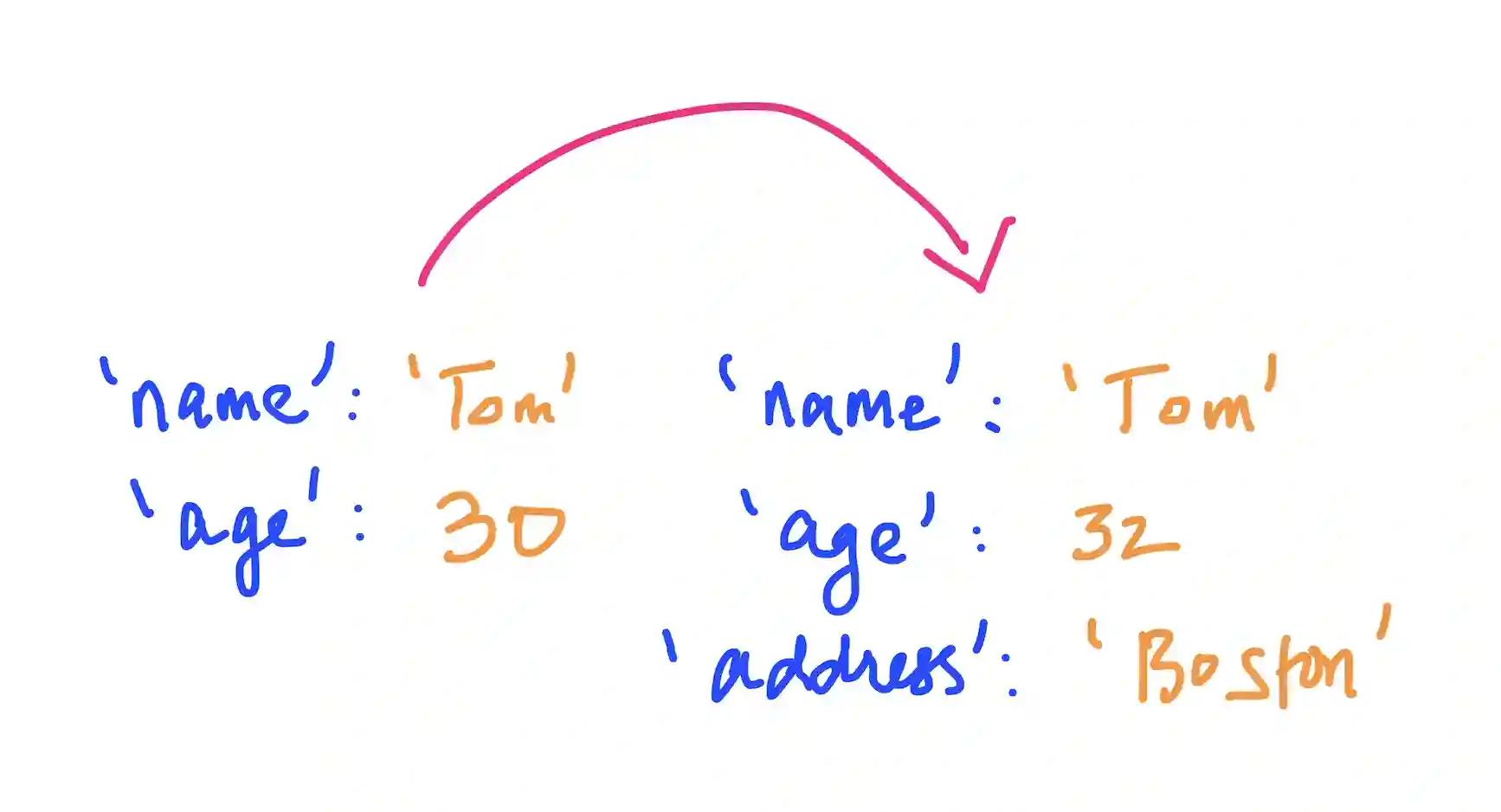 Python Dictionary update() method