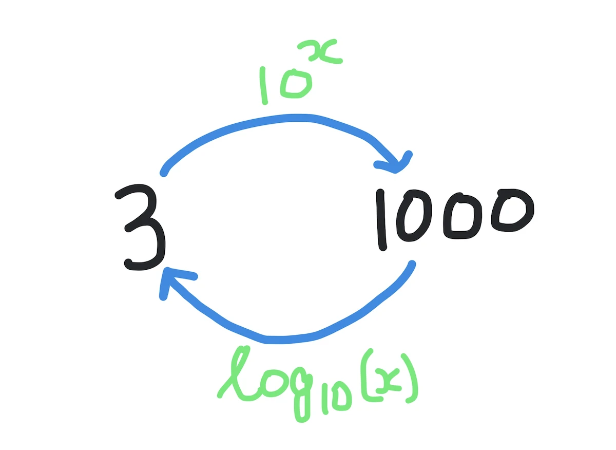 Python math.log10() function