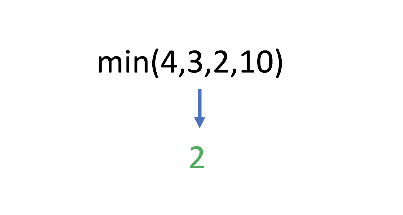 Python min function