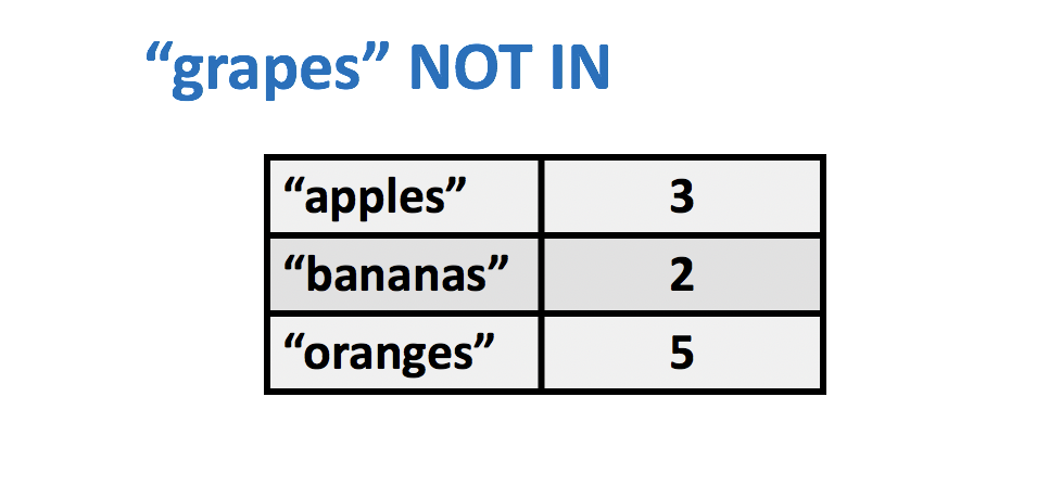 Python not in Operator