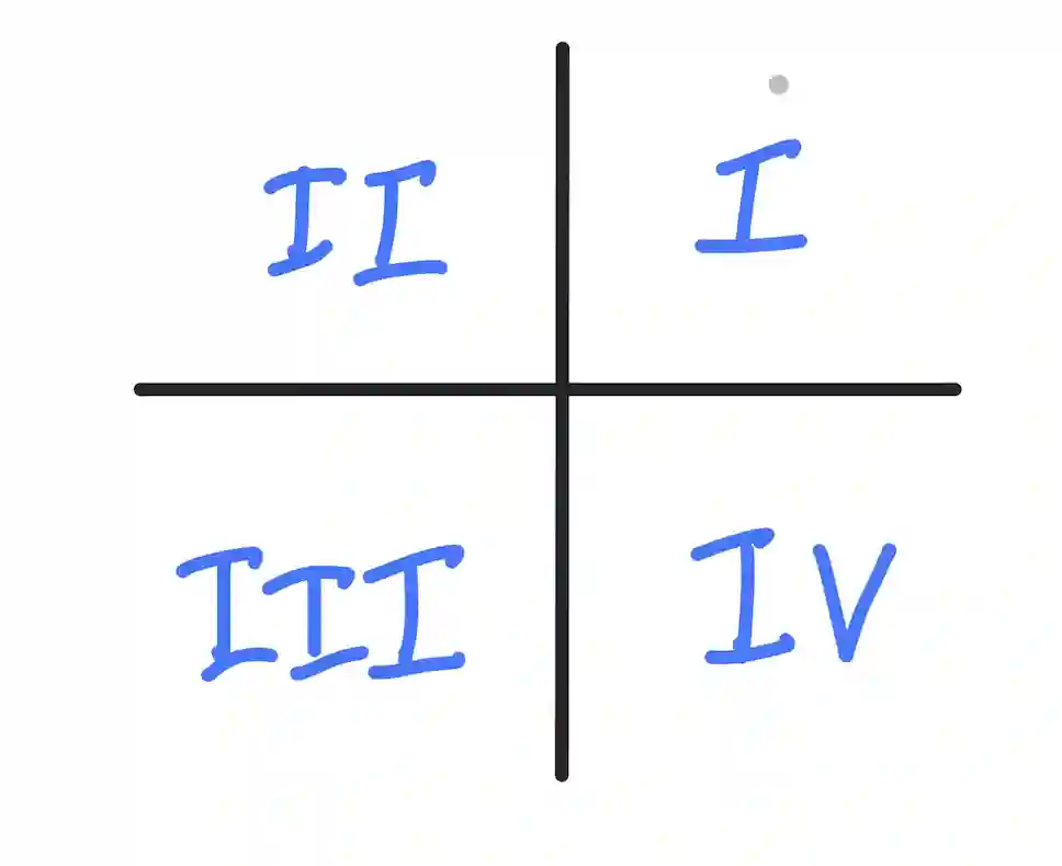 Quadrant labels in 2D