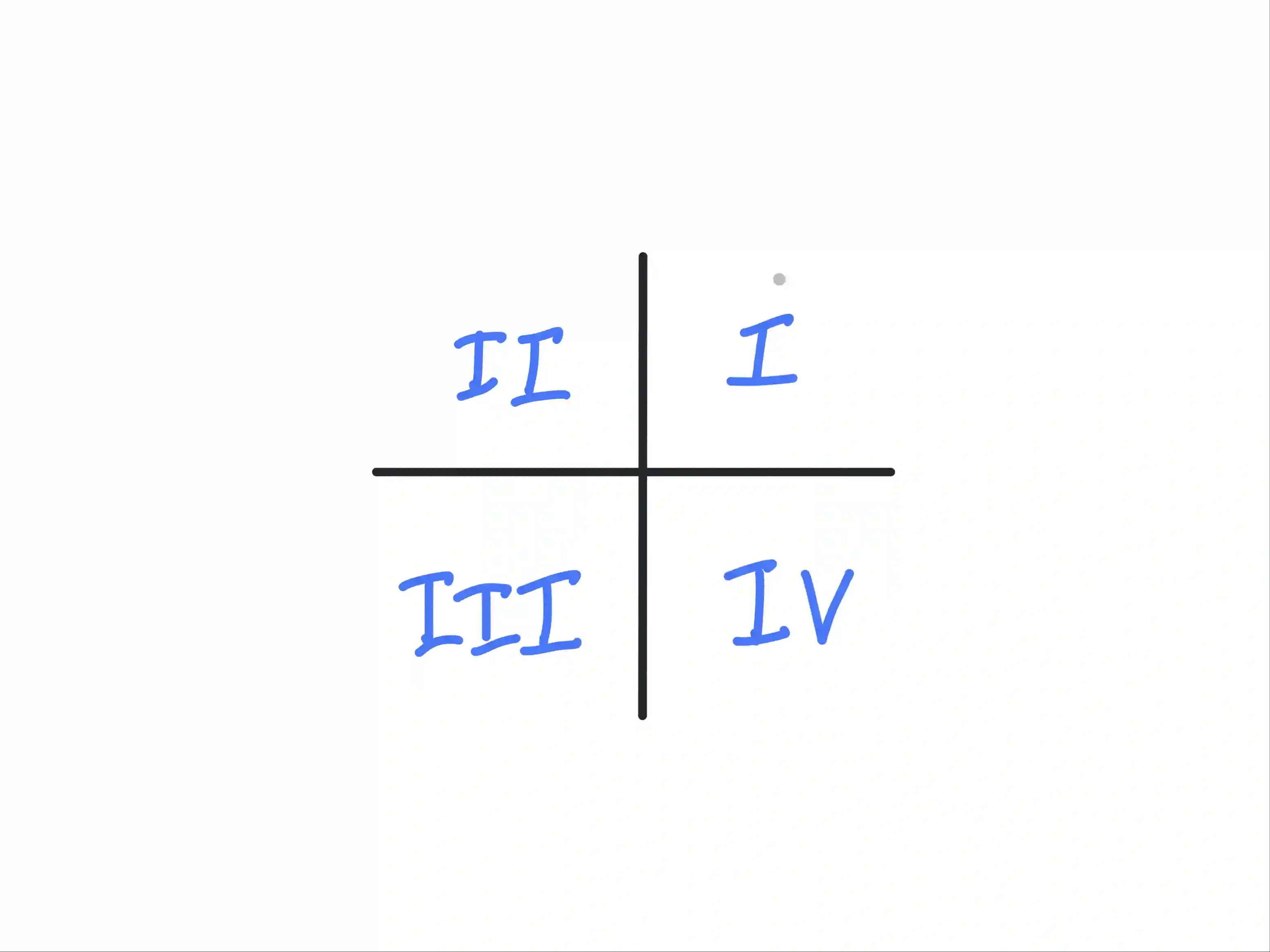 How are 2D quadrants labeled?