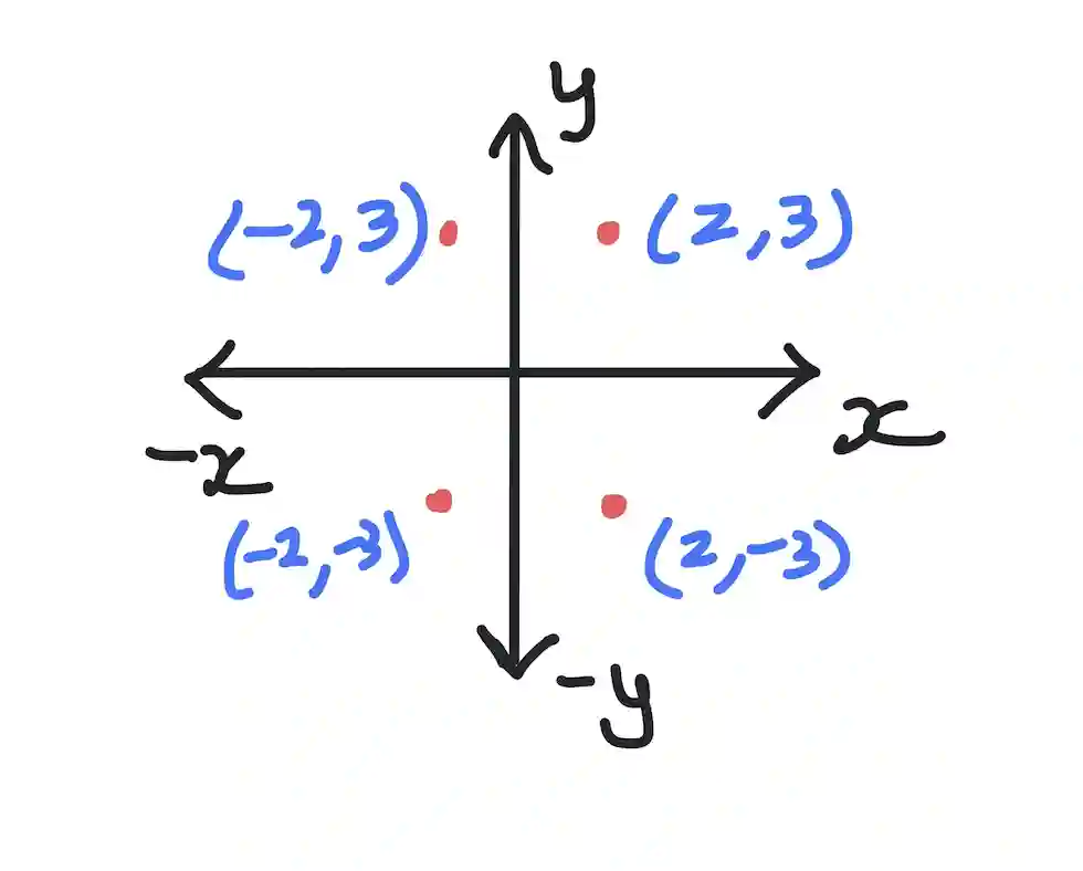 Quadrant labels in 2D