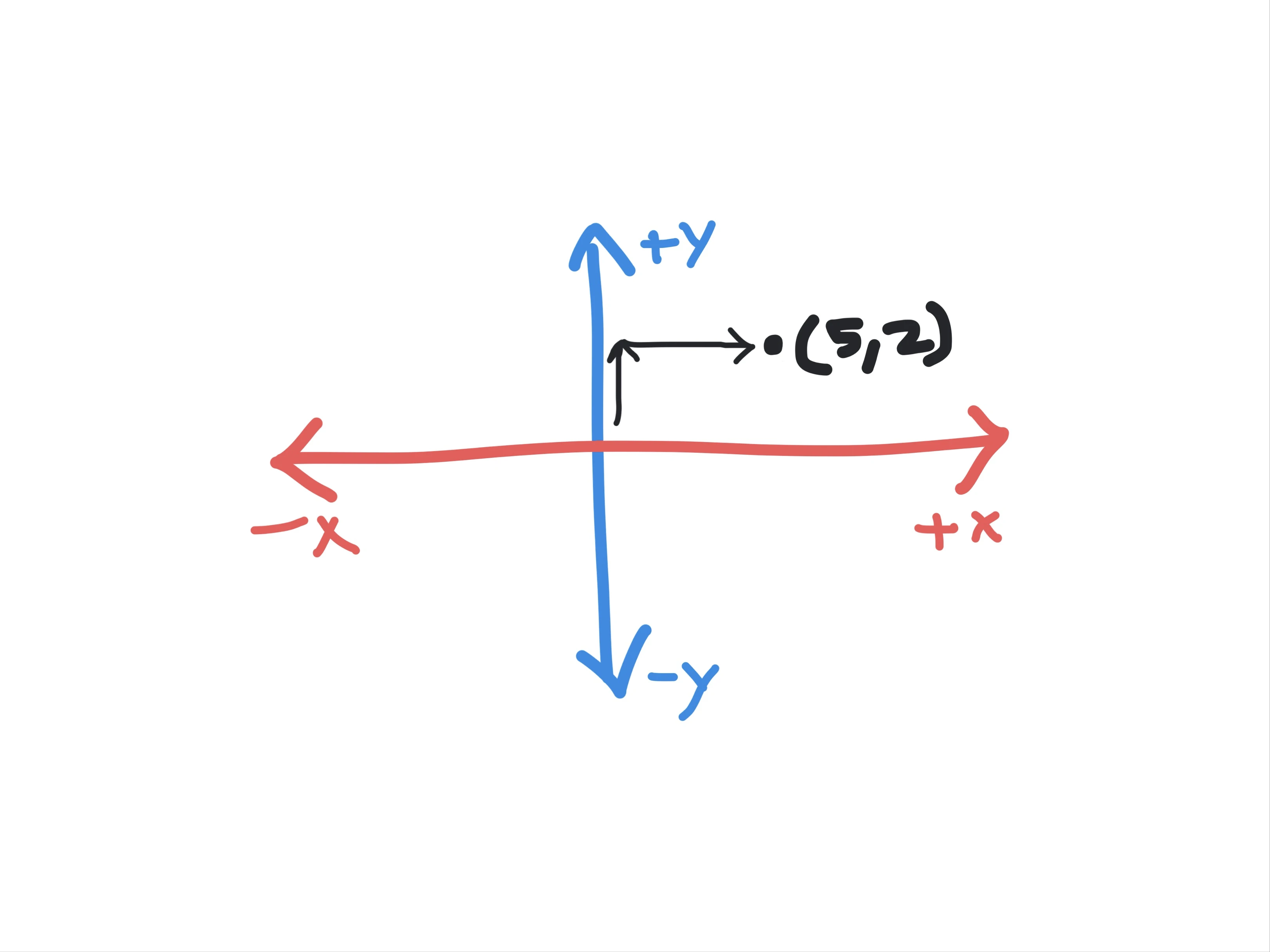 Quadrants in Math