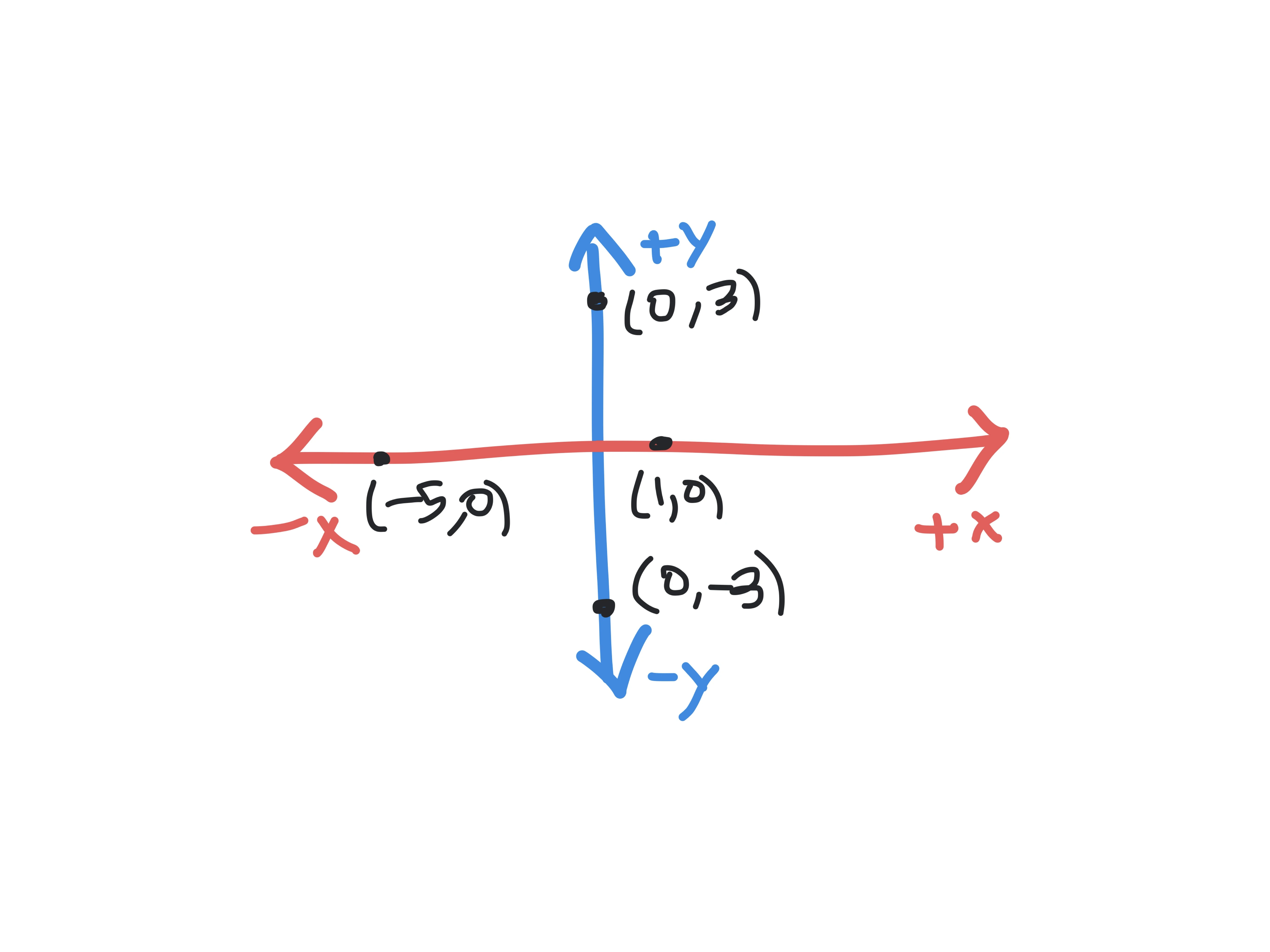 math quadrants