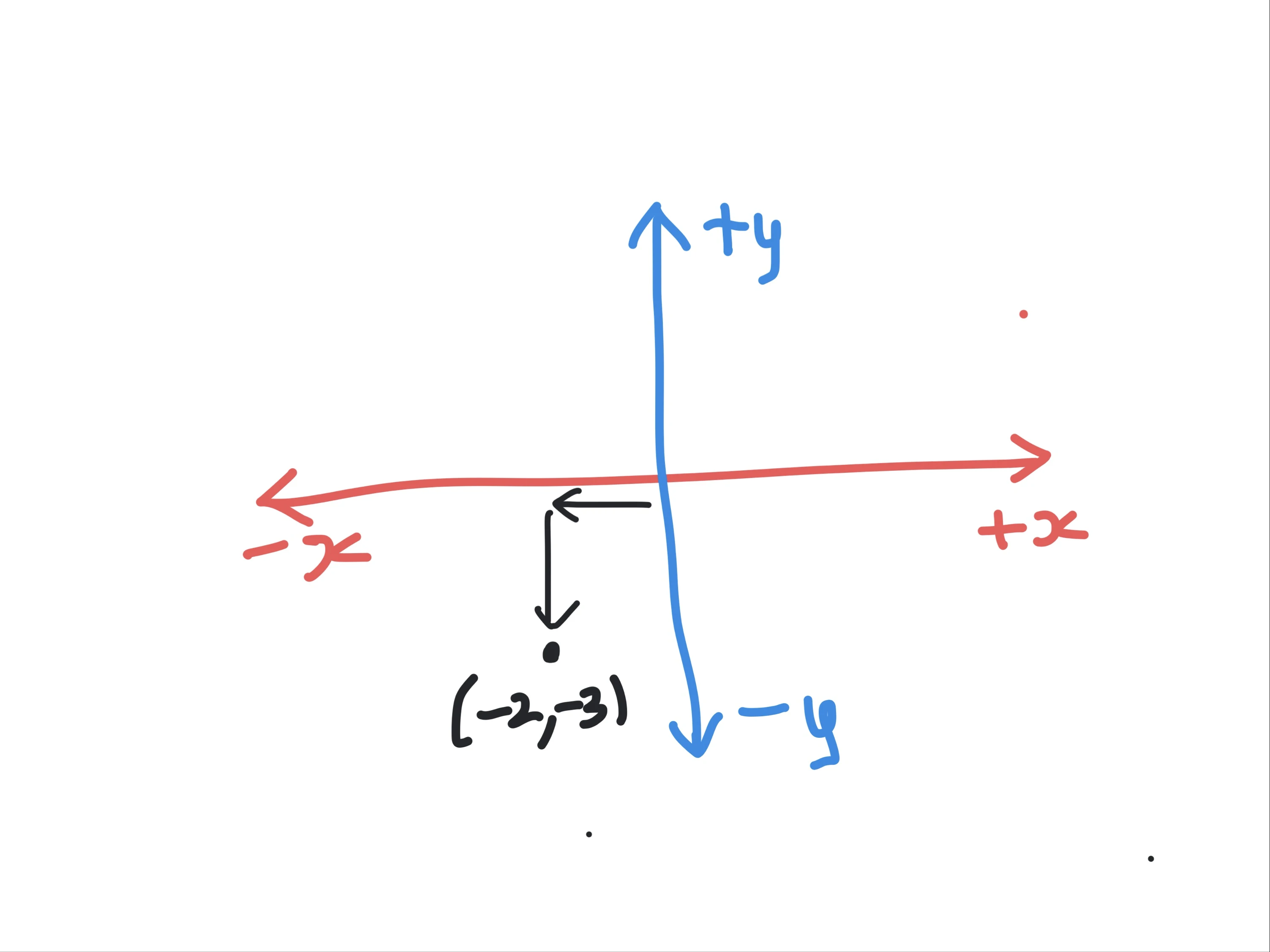 Understanding the Quadrants in a graph